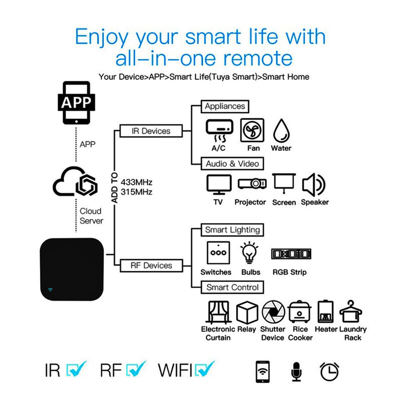 SIXWGH Universal Remote Control Alexa/Google Home Voice 433/315MHz AC/TV/Curtain/Light APP Control WiFi IR+RF CE certificato